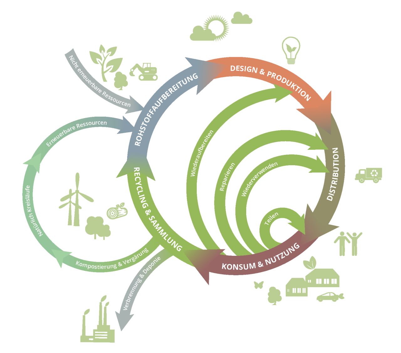 Modell Kreislaufwirtschaft.